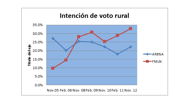 Tendencia en intención de voto presidencial del FMLN desde 2005 hasta 2012, según Encuesta de LPG Datos.