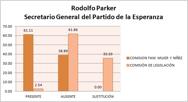 Consolidado de asistencias de Rodolfo Parker. Fuente: Esta información fue tomada de las listas oficiales de asistencia de la Comisión de Legislación y Puntos Constitucionales de la Asamblea Legislativa (Desde mayo de 2009, hasta octubre de 2011) y la Comisión de la Familia, la Mujer y la Niñez (Desde noviembre de 2010 hasta octubre de 2011).