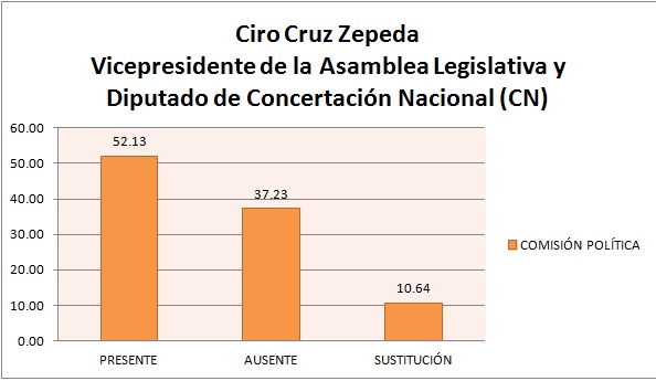 Consolidado de asistencias de Ciro Cruz Zepeda. Fuente: Esta información fue tomada de las listas oficiales de asistencia de la Comisión Política de la Asamblea Legislativa (Desde mayo de 2009, hasta noviembre de 2011).