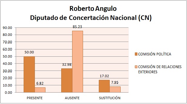 Consolidado de asistencias de Roberto Angulo. Fuente: Esta información fue tomada de los listados oficiales de la Comisión Política de la Asamblea Legislativa (Desde mayo de 2009, hasta noviembre de 2011). También se incluye la información de las Actas Oficiales de la Comisión de Relaciones Exteriores, Integración Centroamericana y Salvadoreños en el Exterior (Desde mayo de 2009, hasta diciembre de 2011).