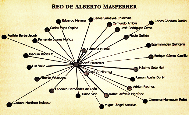 Esta gráfica elaborada por Marta Casaús muestra los influyentes personajes con los que Alberto Masferrer mantenía comunicación y que fueron decisivos en la difusión de sus ideas. Esta gráfica elaborada por Marta Casaús muestra los influyentes personajes con los que Alberto Masferrer mantenía comunicación y que fueron decisivos en la difusión de sus ideas.