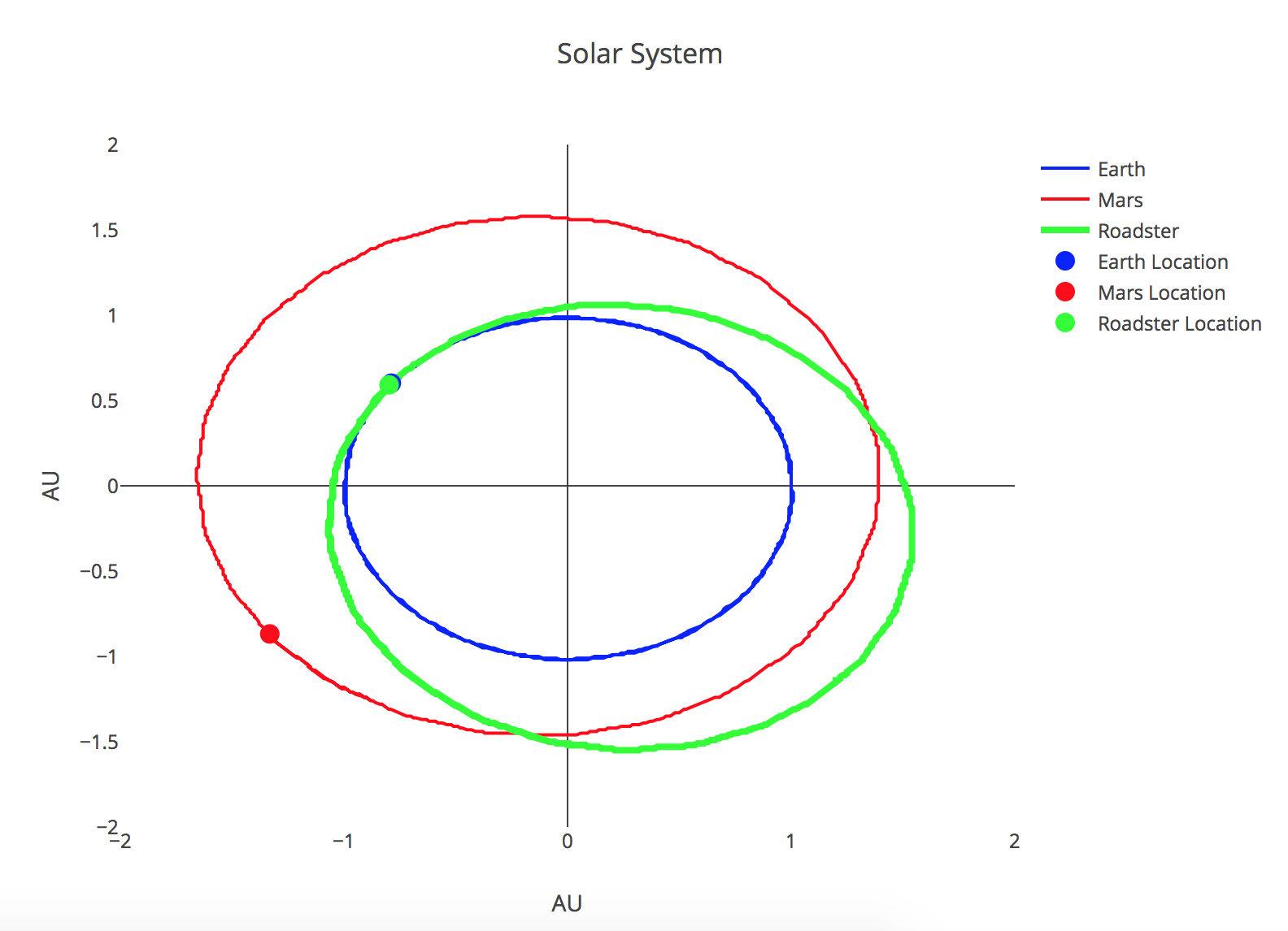 Órbita del Tesla Roadster (línea verde) las órbitas de la Tierra y Marte están en azúl y rojo. Las posiciones de los planetas y del automóvil está simulado para el 11 de febrero de 2018. Imagen generada por medio de Chart Studio utilizando Data orbital del astrónomo Jhonatan  Mc Dowell.