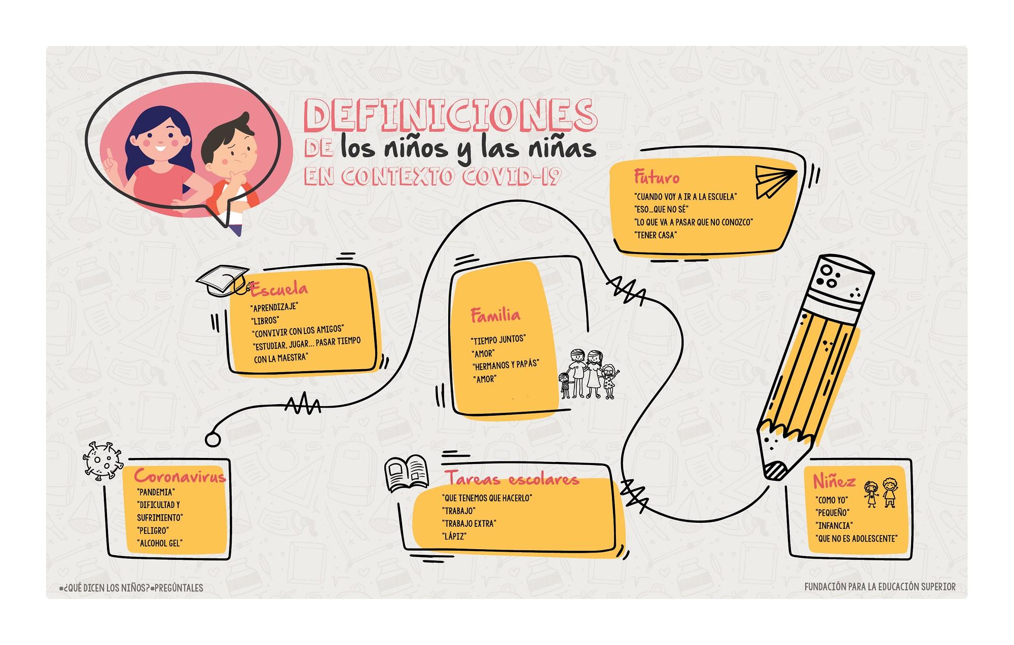 Diccionario de pandemia, elaborado por la Fundación para la Educación Superior (FES).