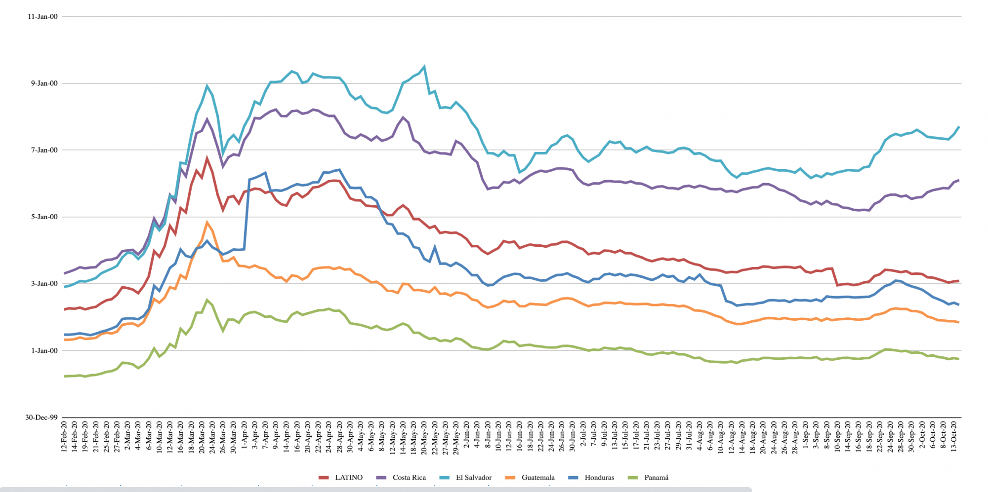 Evolución del riesgo país medido por el EMBI, entre marzo y octubre de 2020, para países seleccionados. Fuente: JP Morgan.