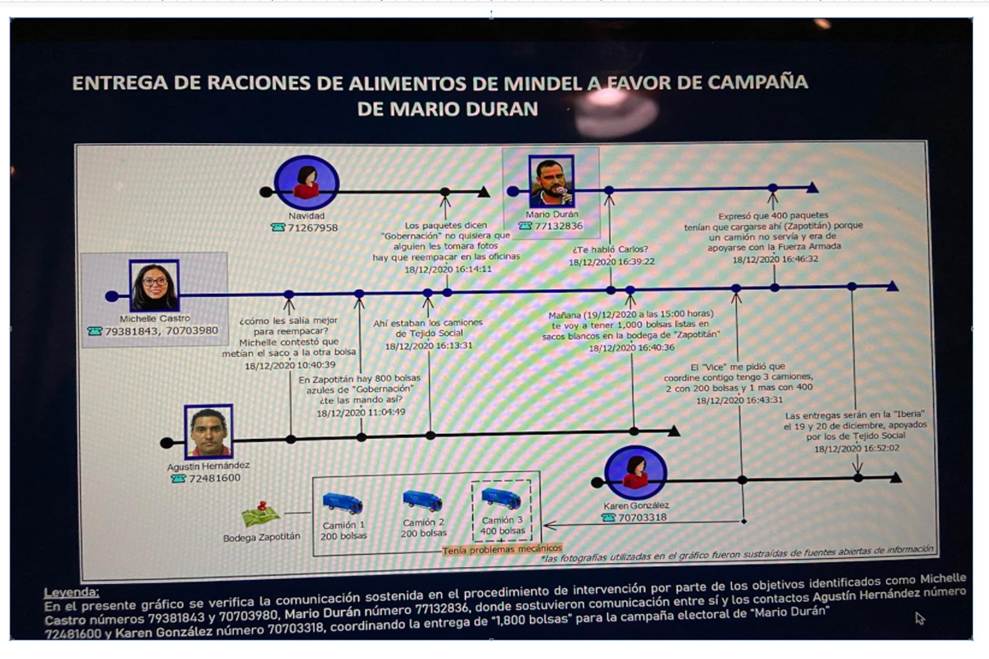 Esta es una de las láminas elaboradas por el Centro de Intervención de las Telecomunicaciones (CITE) de la Fiscalía. Según las minutas de las escuchas telefónicas, realizadas entre noviembre de 2020 y febrero 2021, Mario Durán, exministro de gobernación y actual alcalde de San Salvador, usó recursos del Estado para su campaña electoral.