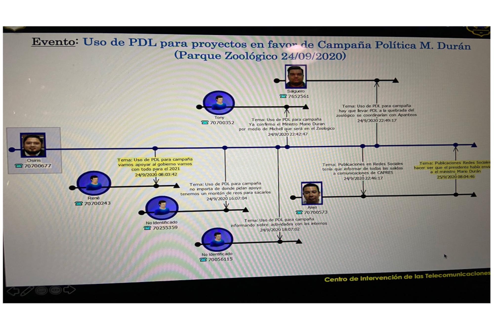 Esta es parte de la información obtenida por el Centro de Intervención de las Telecomunicaciones y presentada al grupo de fiscales que trabajaron el caso Catedral. En esta lámina se ofrecía información sobre el uso de privados de libertad para descargar alimentos del PES que luego serían repartidos como parte de la campaña de Mario Durán. 