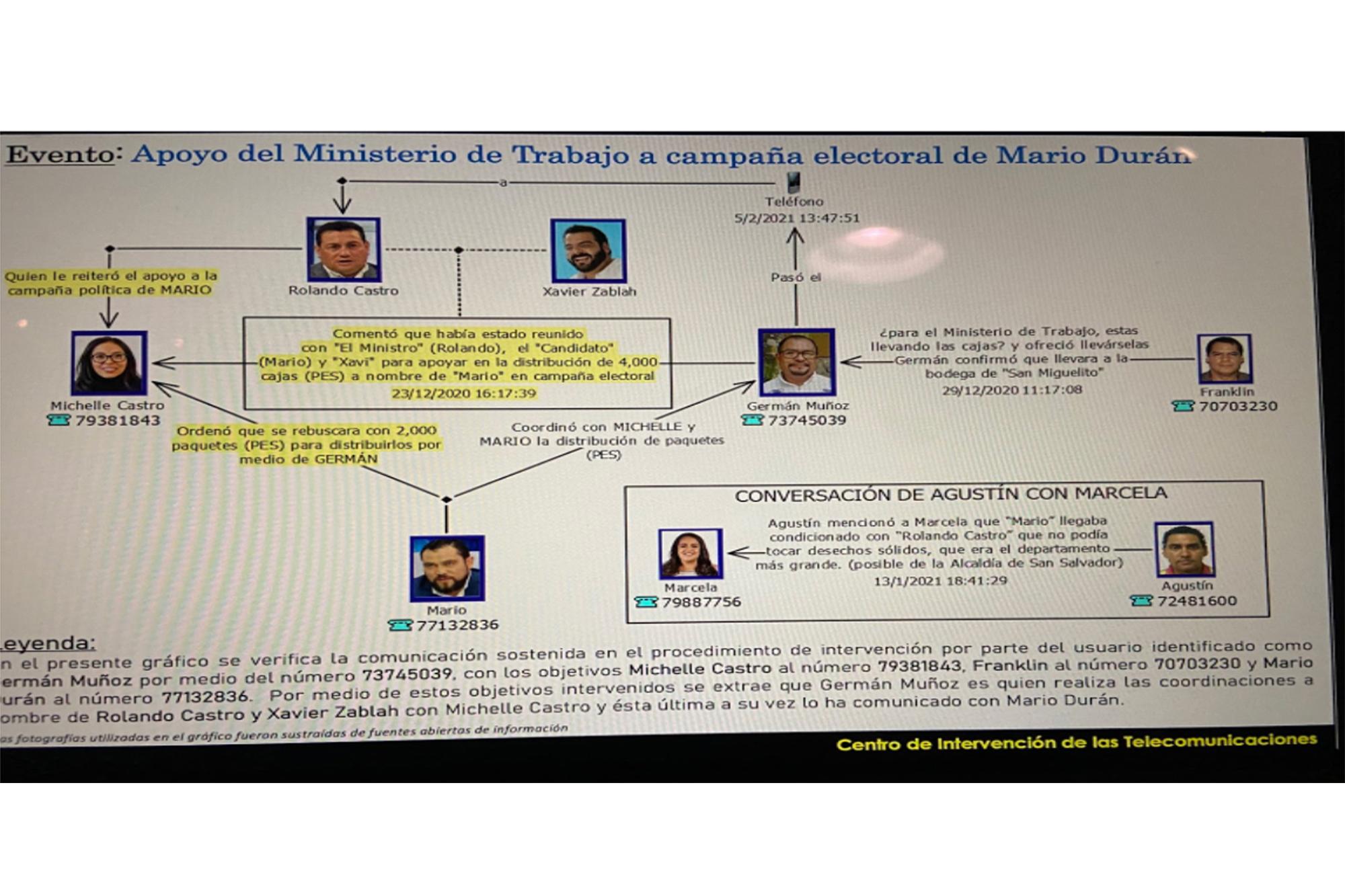 Esta es otra de las láminas que concentran información reunida por el Centro de Intervención de las Telecomunicaciones, y donde se sitúa al ministro de TRabajo, Rolando Castro, como parte de la trama para apoyar, a través de recursos del Estado, la candidatura del actual alcalde de San Salvador, Mario Durán. 