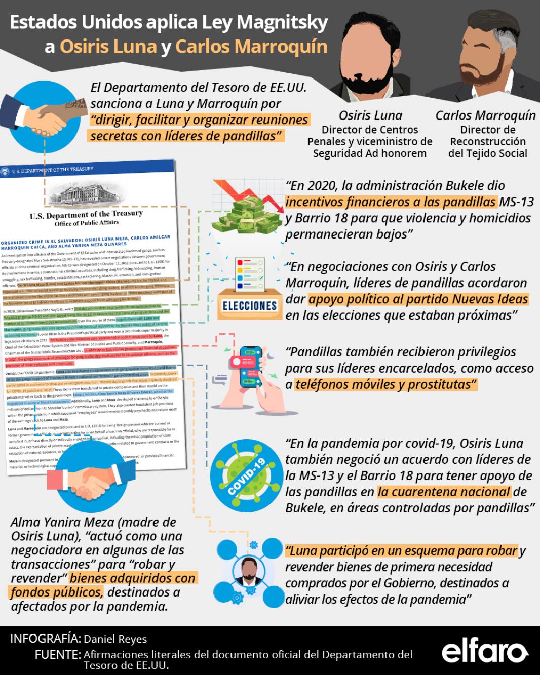 El Gobierno de EE.UU. anunció sanciones contra Osiris Luna y su madre, Alma Yanira Meza, por el desvío de “bienes de primera necesidad comprados por el Gobierno salvadoreño”