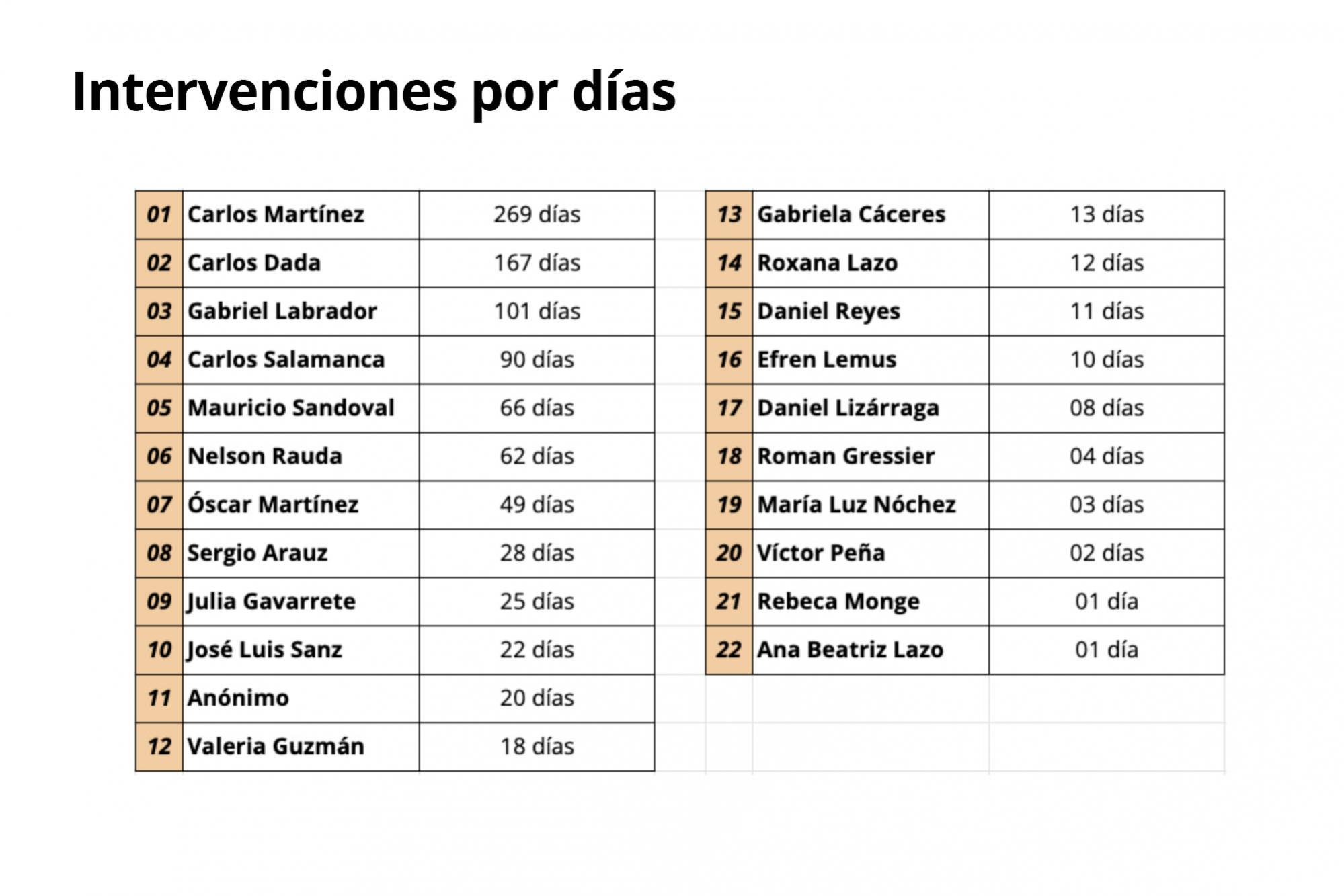 Intervenciones por días.