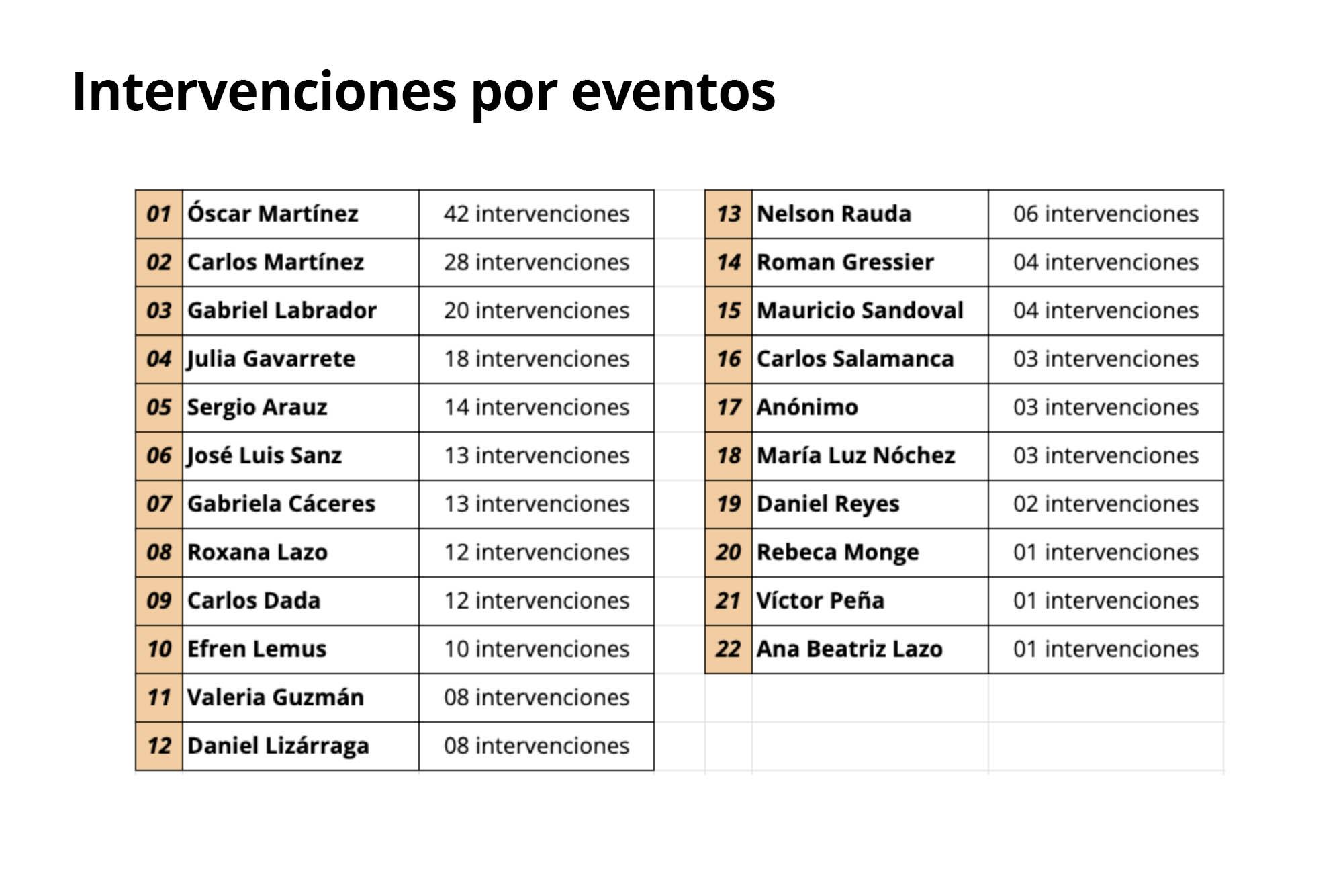 Esta es la cantidad de intervenciones que cada miembro de El Faro padeció. Las cifras hacen referencia al número de veces que se inició una nueva infección en cada teléfono. Algunas de esas intervenciones podían durar varios días o solo algunas horas. 
