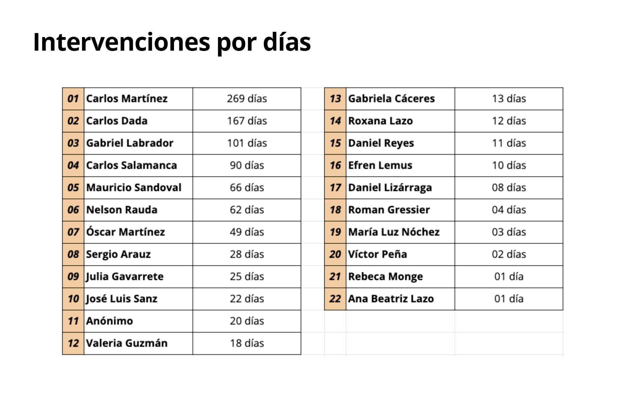 Esta es la cantidad de días aproximados que cada miembro de El Faro estuvo bajo ataque de Pegasus según las conclusiones de Citizen Lab. 