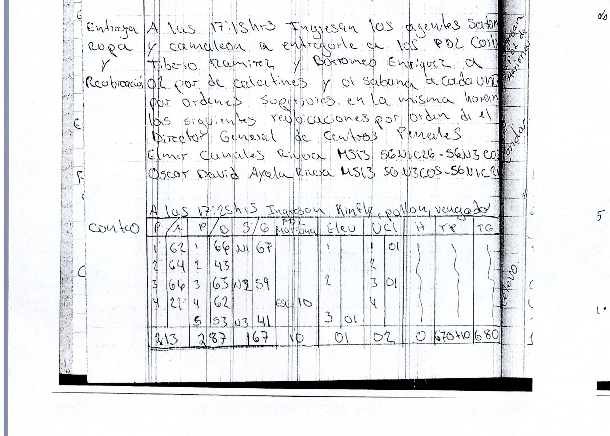 Sin fecha. Zacatecoluca en 2020. Reubicaciones y entrega de ropa .A las 16 horas se ha presentado Osiris Luna se presenta para distintas actividades. Una comitiva de “agentes camaleón” entregan ropa al PDL Tiberio Ramirez y Borromeo Enrique Henríquez. Luego registra una serie reubicaciones por orden del director general: Elmer Canales Ribera MS13.