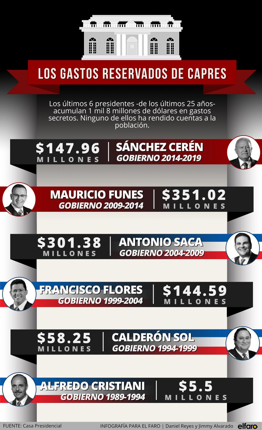 En los últimos 25 años, 6 presidentes gastaron más de mil millones de dólares sin rendir cuentas a la población. En el caso del presidente Cristiani, los $5.5 millones corresponden solo a los últimos meses de su mandato, del 1 de enero de 1994 al 31 de mayo de 1994. En el caso de Sánchez Cerén los $147.96 es el monto de los gastos reservados ejecutados del 1 de junio de 2014 al 30 de junio de 2018.