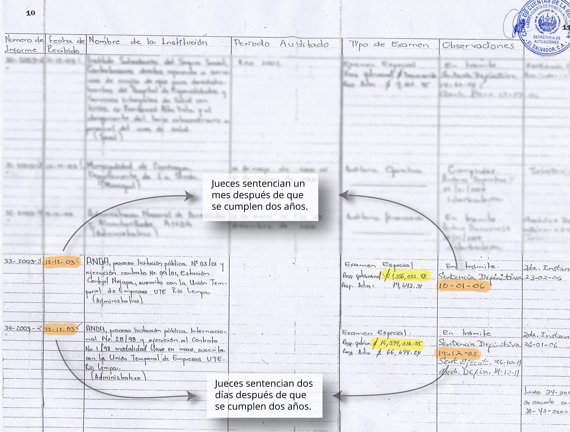 Según el Libro de Registros de recepción de informes de auditoría, la Cámara de Segunda Instancia (integrada por el presidente y dos magistrados de la Corte de Cuentas) ha tenido en el archivo durante una década dos juicios de cuentas contra Carlos Perla, que suman $17 millones de dólares.