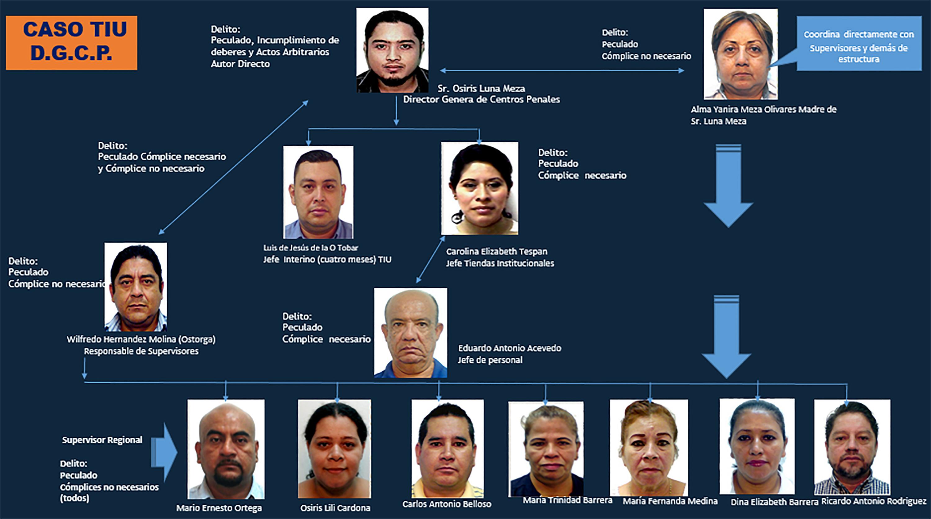 A finales de abril de 2021, los fiscales del Grupo Especial Antimafia (GEA) recomendaron al fiscal general Raúl Melara procesar al director de Centros Penales, Osiris Luna, por el delito de peculado. Esta es una de las láminas que resume la investigación fiscal.