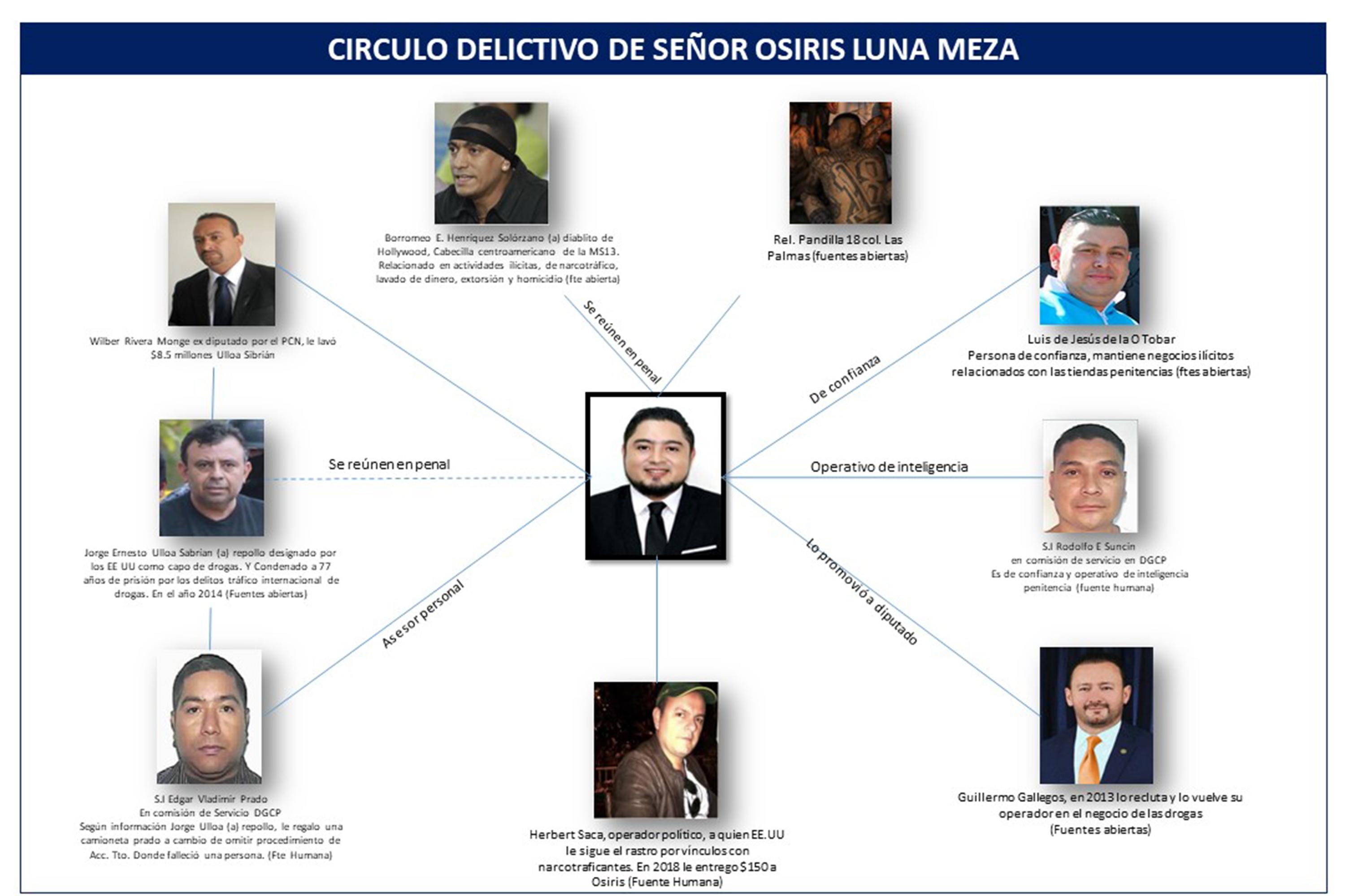 Mapa de relaciones de Osiris Luna con estructuras delictivas construido por la SIPOL.