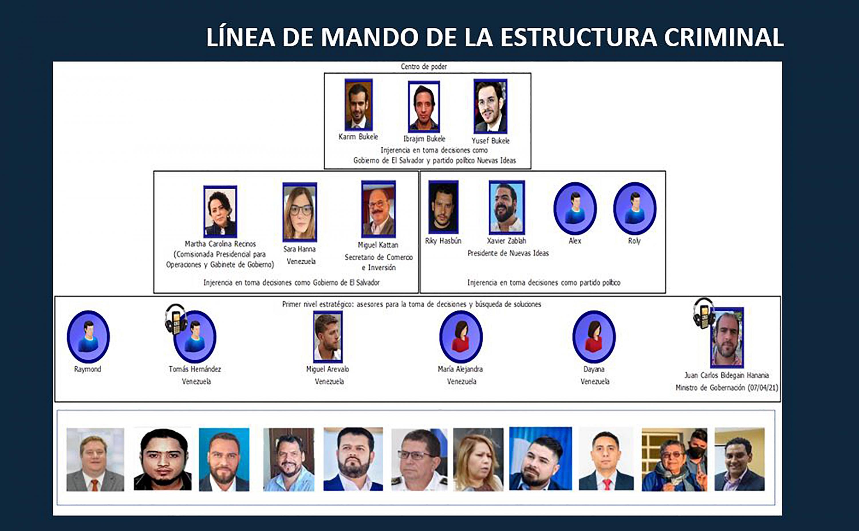 Organigrama construido por el Grupo Especial Antimafia de la Fiscalía como parte de la investigación sobre negociaciones con pandillas, robo y venta de sacos de alimentos y adjudicación irregular de contratos del Programa de Emergencia Sanitaria (PES). Foto, expediente Catedral.