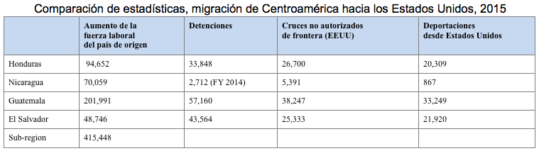 Fuente: Manuel Orozco, Estimaciones basadas en las transacciones de remesas anuales y otros indicadores.