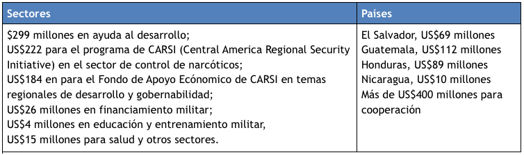 Fuentes: Para Sectores: https://www.whitehouse.gov/the-press-office/2016/01/15/fact-sheet-united-states-and-central-america-honoring-our-commitments ; http://latino.foxnews.com/latino/politics/2016/01/18/el-salvador-to-receive-65-mn-to-prevent-migration-minors y Países http://latino.foxnews.com/latino/politics/2016/01/18/el-salvador-to-receive-65-mn-to-prevent-migration-minors/