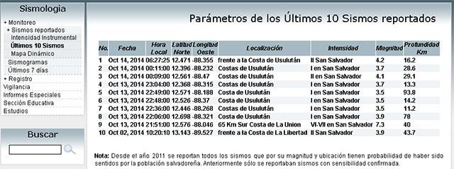 Datos de los últimos 10 sismos sentidos hasta las 11 de la mañana del martes 14 de octubre. La mayoría han sido réplicas causadas por el terremoto de las 21:51:00 horas del 13 de octubre. Fuente MARN