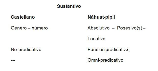 De Los Locativos En Nahuat Pipil