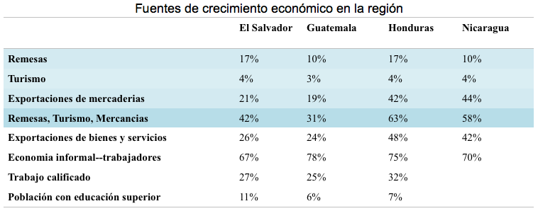 Fuente: Banco Mundial.  “Evolución de los principales indicadores del mercado de trabajo en Centroamérica y República Dominicana, 2006-2010,” Organización Internacional del Trabajo, 2011. Disponible en: http://goo.gl/3kQA0e