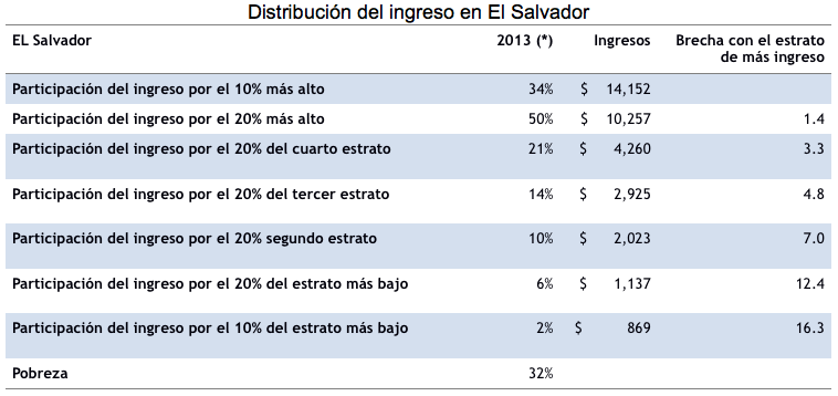 Fuente: Cálculos con base en datos del Banco Mundial. * Porcentaje de riqueza concentrada por quintil.