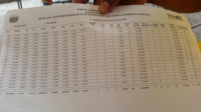 Copia del acta consolidada del centro de votación del Centro Escolar Antonio Najarro, en Mejicanos. El partido CD denunció ante el TSE el miércoles por la noche que Arena y otros partidos aprobaron que sustrajera la urna 994 del consolidado final para que el número de votos válidos disminuyera, al igual que el residuo de CD, lo que le resta posibilidades de que obtengan una diputación. Foto: Gabriel Labrador