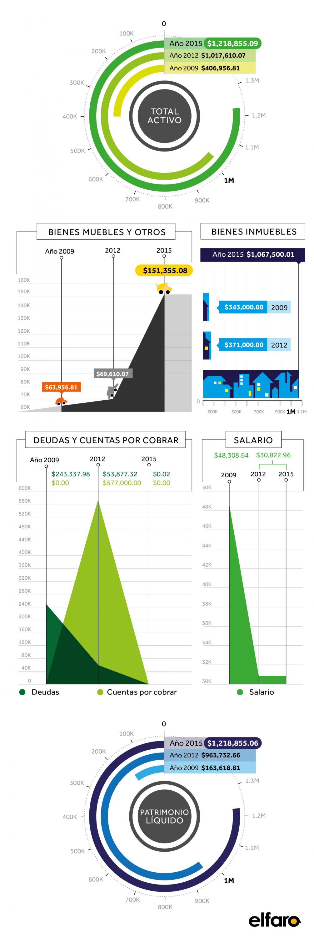 COMPORTAMIENTO FINANCIERO DEL PATRIMONIO DEL DIPUTADO REYNALDO CARDOZA DE 2009 A 2015