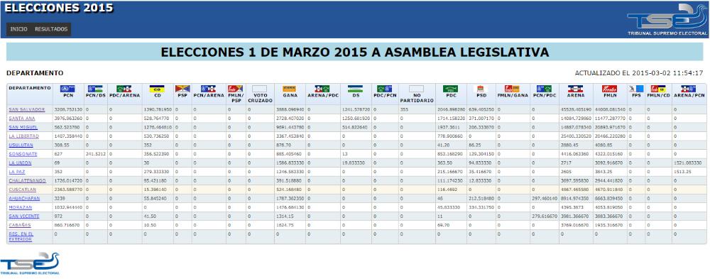 Captura de pantalla del sitio secreto que el TSE al final, el lunes 2 de marzo, decidió no dar a conocer por temor a que los datos presentados estuvieran equivocados. En él se observa que en San Salvador, para elecciones legislativas, Arena tenía una ventaja de 1,520 votos a las 11:57 de la mañana.