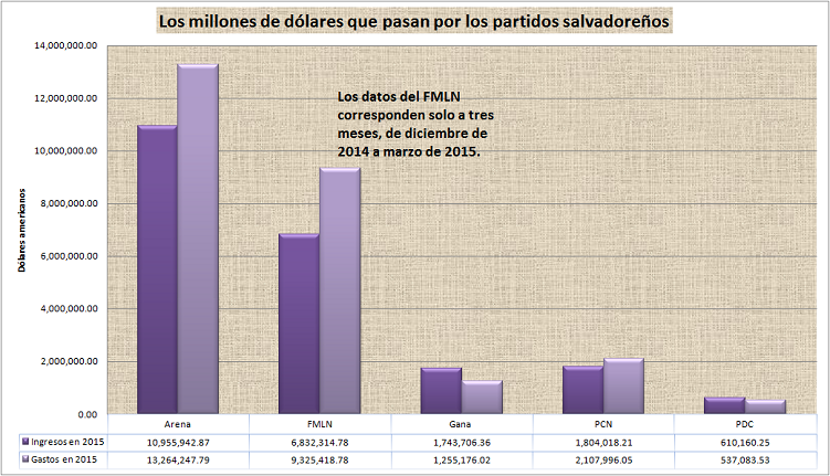 Estos son los montos generales de dinero que, según los partidos políticos, pasaron por sus arcas en el año 2015, año en el que se eligieron a los alcaldes y diputados que gobernarán hasta el 2018. (Elaboración propia con datos del TSE).