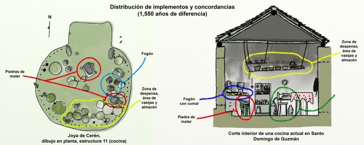 Interior de una casa pipil en Santo Domingo de Guzmán, con base en el registro realizado por la etnóloga Mieko Sakurai, de la Universidad de Estudios Extranjeros de Kyoto; y distribución de enseres en la estructura 11 de Joya de Cerén, basado en los registros de Payson Sheets y su equipo de la Universidad de Colorado Boulder. Arte por Fabricio Valdivieso y Blueprinted Education, Canadá.  