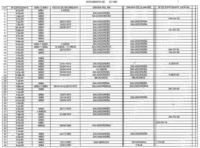 La Procuraduría General de la República tiene entre sus archivos los nombres de los abogados que legalizaron el envío de miles de niños al extranjero para su adopción. Cada clave en la segunda columna identifica un expediente en el que puede rastrearse nombres de abogados, jueces y personas que estuvieron a cargo de menores desaparecidos en zonas de conflicto. Foto El Faro