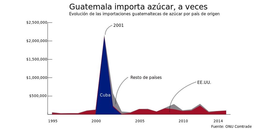 Guatemala consume el 30%, aproximadamente, del azúcar que produce, pero también importa el grano desde otros países. A principios de la década pasada, el entonces presidente Alfonso Portillo facilitó la importación de azúcar desde Cuba. El gráfico muestra la razón por la cual los azucareros guatemaltecos estaban molestos con esa decisión.