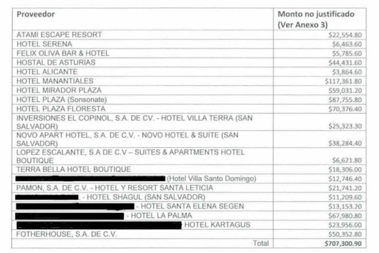 En la página 59 del informe de auditoría al manejo de fondos de emergencia del Ministerio de Turismo identificaron pagos en exceso por $707,300 a 20 hoteles. Pese a los pagos, esas instalaciones no fueron utilizadas en las fechas consignadas en las órdenes de compra. Las marcas provienen del original. Imagen tomada al informe de la Dirección de Auditoría 3 de la CCR. 