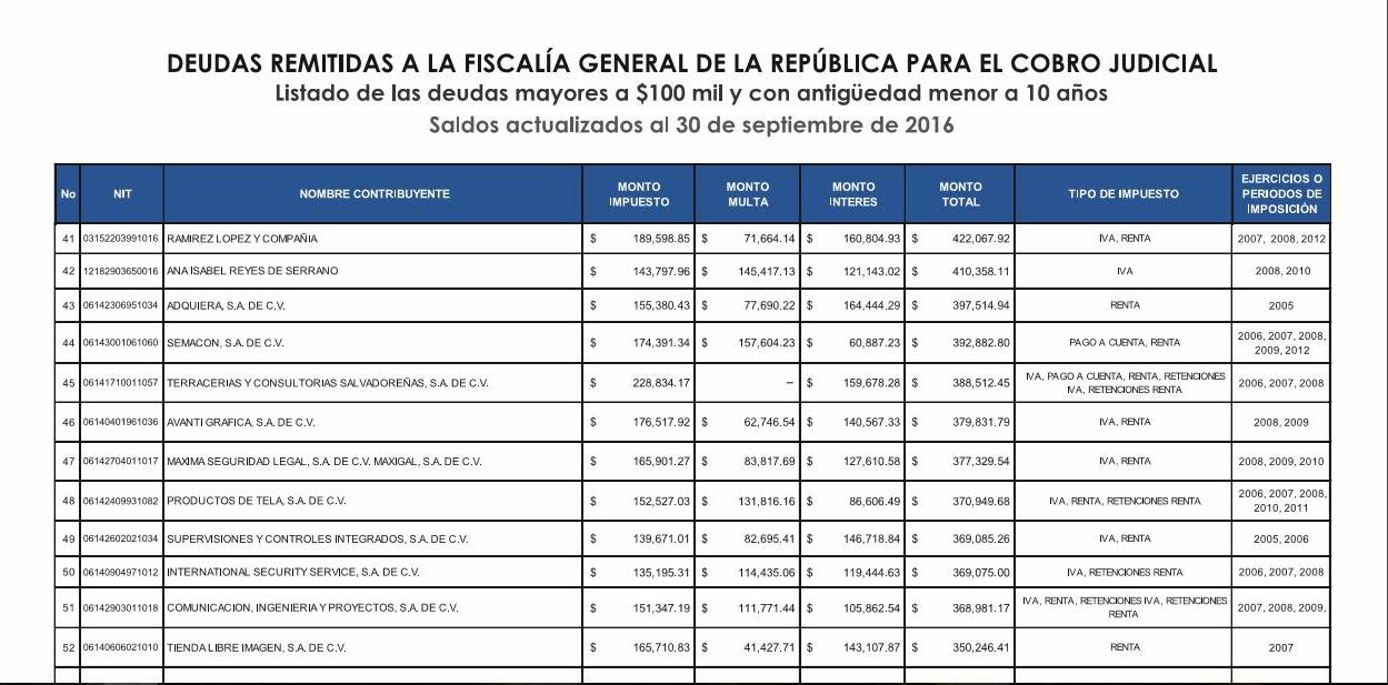 El martes 05 de octubre de 2016, el Ministerio de Hacienda divulgó una lista de empresas con deudas con el fisco. Adquiera, S.A de C.V es una de esas empresas