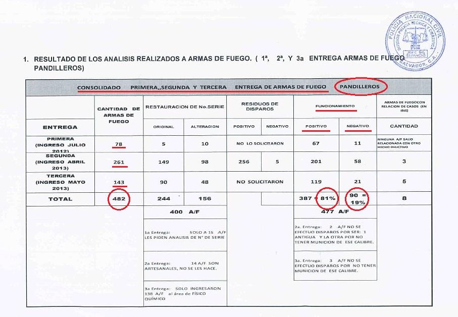 Resumen oficial de los análisis realizados por la División de Policía Técnica y Científica de la PNC a las 482 pistolas, fusiles, carabinas y subametralladoras entregadas por las pandillas entre julio de 2012 y mayo de 2013. Los peritos policiales demostraron que cuatro de cada cinco disparaban 