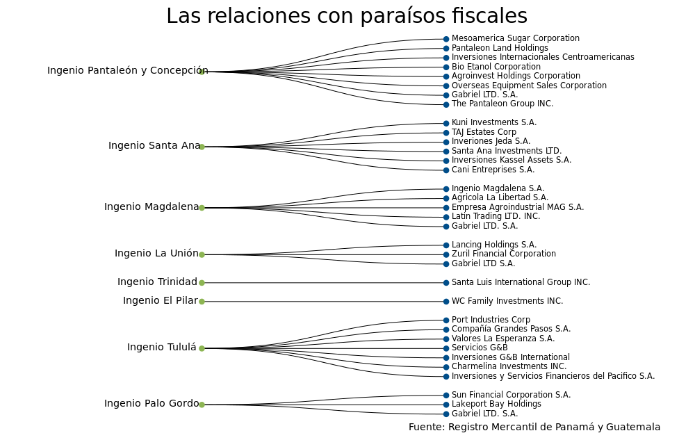 Los propietarios, administradores o directivos de 10 ingenios azucareros de Guatemala (de los 12 que hay activos) aparecen como directivos de empresas en paraísos fiscales. En este esquema se muestran las relaciones entre nueve ingenios y las empresas offshore. El décimo ingenio, Madre Tierra, es propiedad de los hermanos Campollo Codina que, según la filtración de correos electrónicos conocida como Panamá Papers, crearon una red de 121 sociedades fuera de borda. 