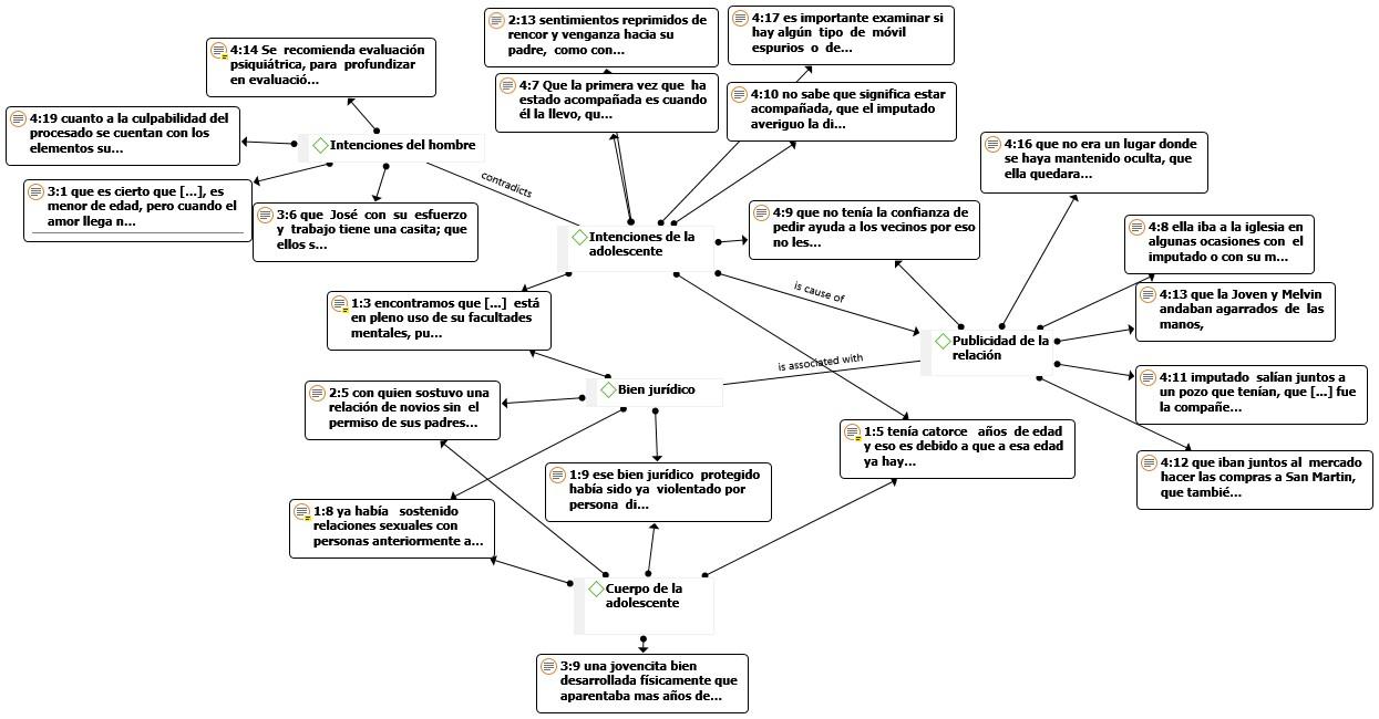 Fuente: elaboración propia a través del programa Atlas.ti 8.