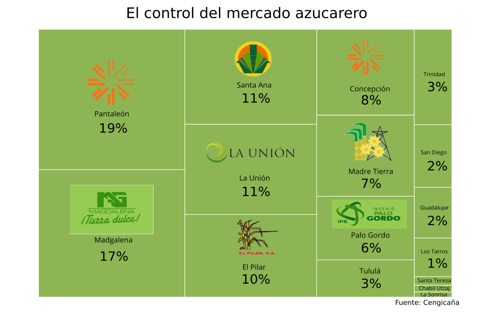 Esta tabla muestra todos los ingenios que han estado detrás de la producción del azúcar en Guatemala desde 1982 y el porcentaje de la caña molida de la que son responsables. Desde 2015, hay 12 empresas activas. Fuente: Cengicaña