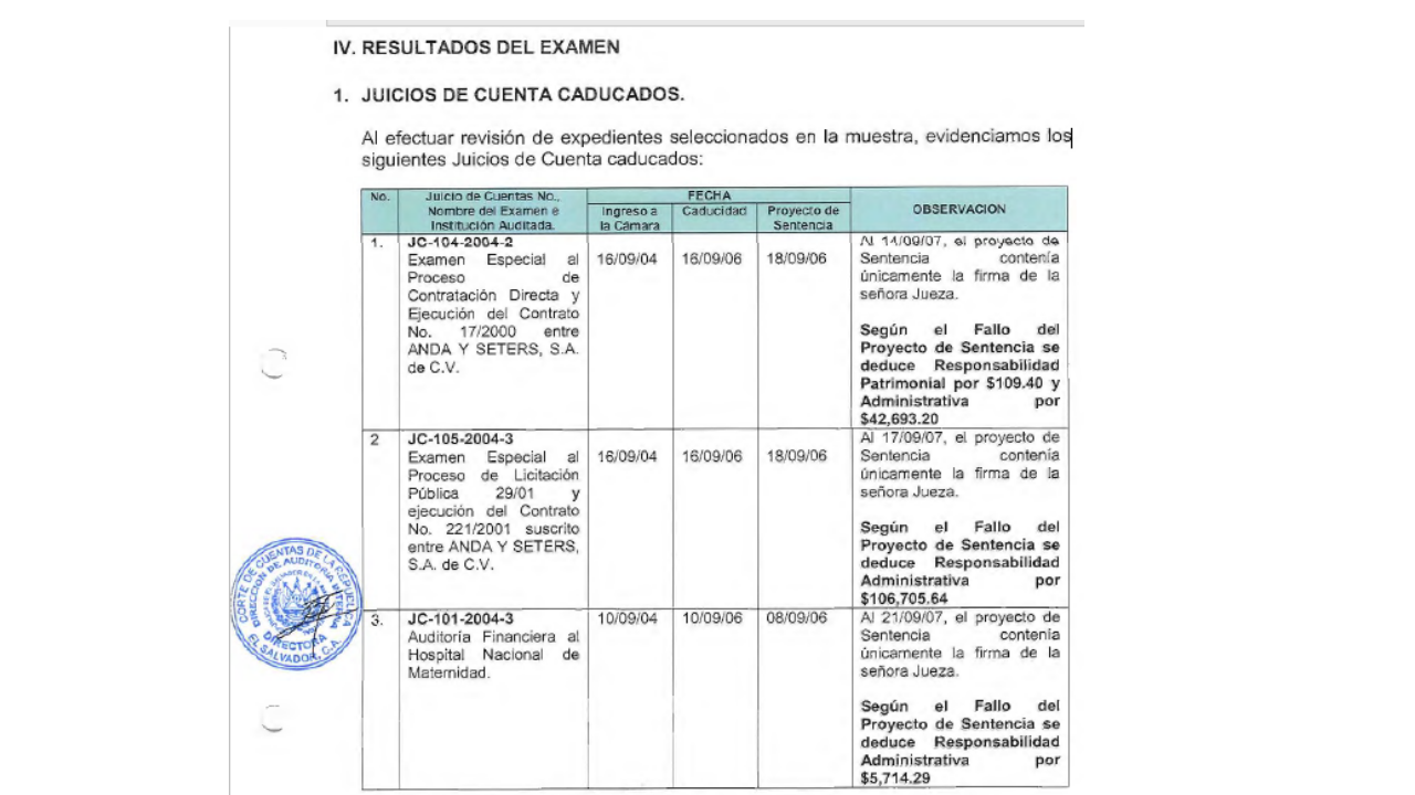 En el Informe de Examen Especial a la Cámara Cuarta de Primera Instancia son mencionados dos jueces de cuentas como responsables de dejar caducar juicios de cuentas. Se trata de Rosa Guadalupe Jiménez Larín y de Mauricio López Ardón.