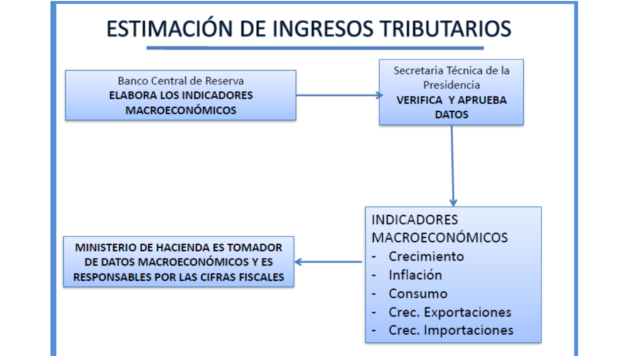 Según esta presentación compartida a la Mesa Permanente de Transparencia Fiscal y elaborada por el ministro de Hacienda Carlos Cáceres, el BCR elabora la materia prima para la elaboración de las políticas públicas: los datos macroeconómicos del PIB. Esta información es validada por el secretario técnico de la presidencia y luego pasa a manos del ministro de hacienda, quien con esta información hace proyecciones de ingresos tributarios y elabora el proyecto de presupuesto general de la nación. Imagen: cortesía del Ministerio de Hacienda, diapositiva número 10 . 