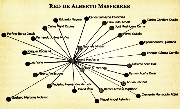 Esta gráfica elaborada por Marta Casaús muestra los influyentes personajes con los que Alberto Masferrer mantenía comunicación y que fueron decisivos en la difusión de sus ideas.