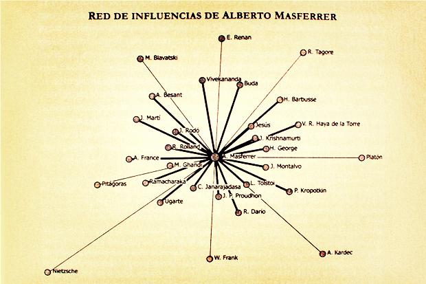 Del estudio obsesivo de la obra y vida de Masferrer, Casaús identifica en esta gráfica las principales influencias que recibió el pensador de autores contemporáneos.