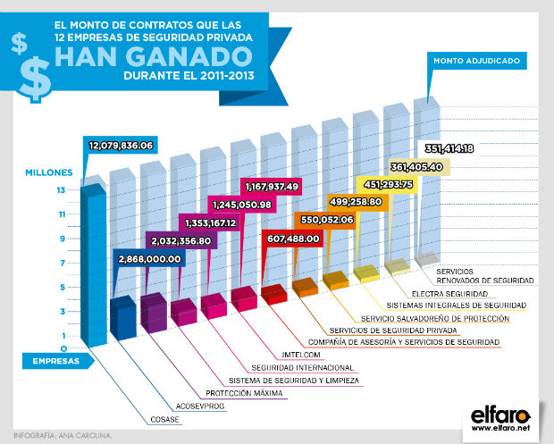 Comprasal detalla que en los últimos tres años el Ejecutivo ha gastado $24.6 millones en seguridad privada. 36 proveedores han sido contratados. El Faro seleccionó a las 12 empresas que más contratos se les han adjudicado.﻿" /></div> <figcaption class=