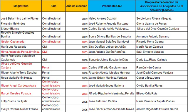 Los cinco magistrados salientes y los 30 candidatos.