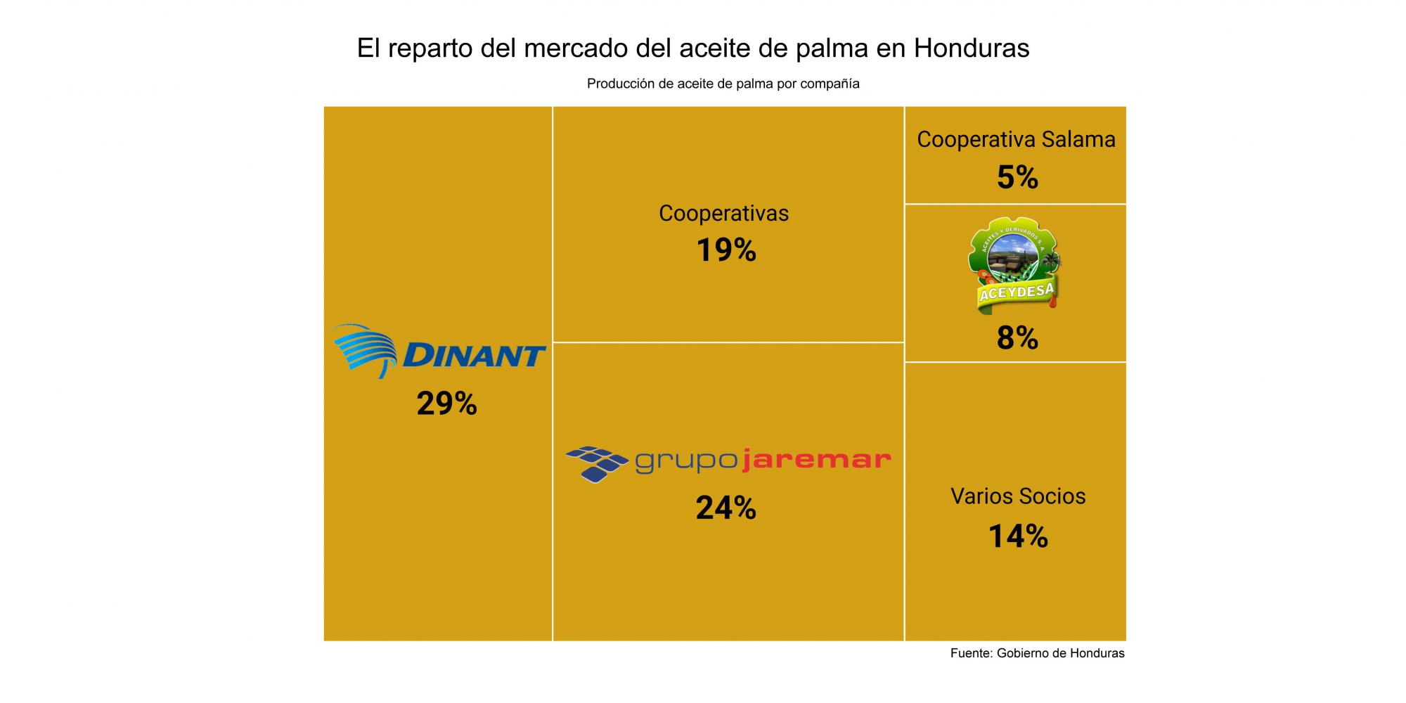 El reparto del mercado de aceite de palma en Honduras.