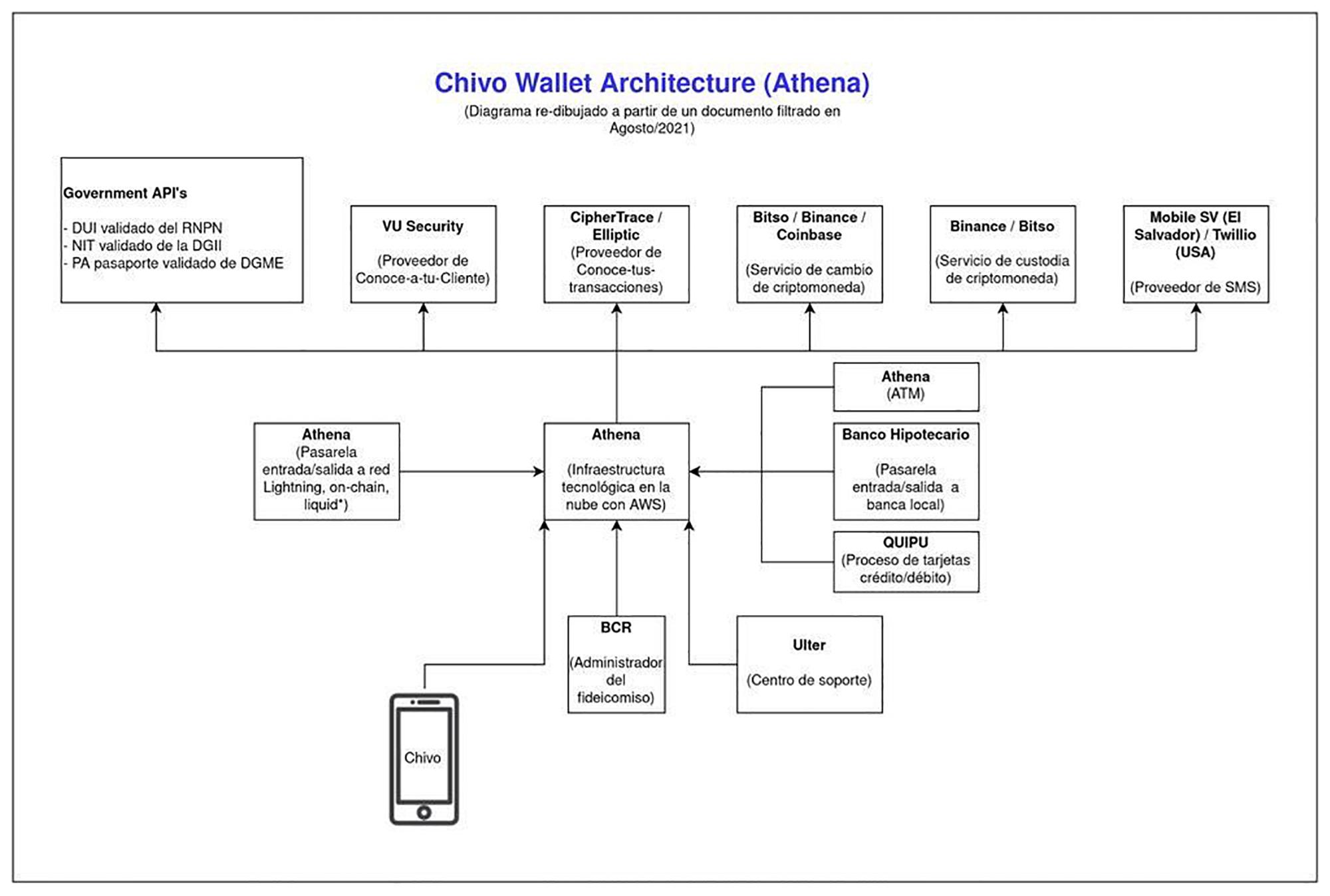 Este esquema del funcionamiento de la Chivo Wallet se filtró en agosto. El 19 de noviembre, Eric Gravengaard, CEO de Athena, confirmó que es correcto al editor de la revista Bitcoin Magazine.