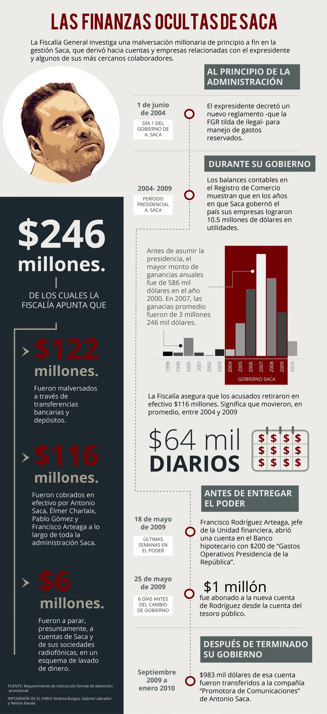 Infografía de El Faro sobre el caso Saca: Andrea Burgos