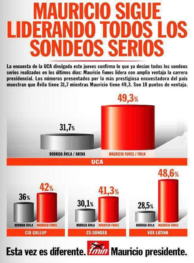 En 2009, El FMLN promocionó en su campaña publicitaria de cara a las elecciones presidenciales las encuestas de CID Gallup y de la UCA como sondeos serios. 